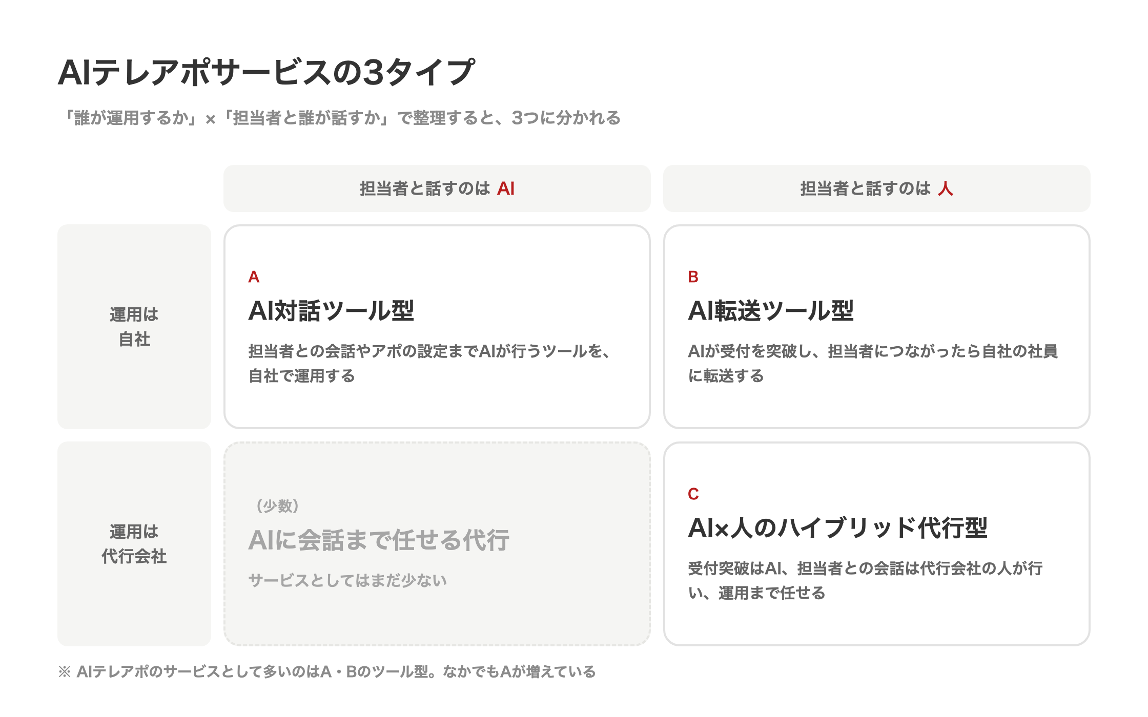 AIテレアポサービスの3タイプ。誰が運用するか(自社/代行会社)と担当者と誰が話すか(AI/人)で整理すると、A. AI対話ツール型(自社×AI)、B. AI転送ツール型(自社×人)、C. AI×人のハイブリッド代行型(代行会社×人)の3つ。代行会社がAIに会話まで任せる形はまだ少数