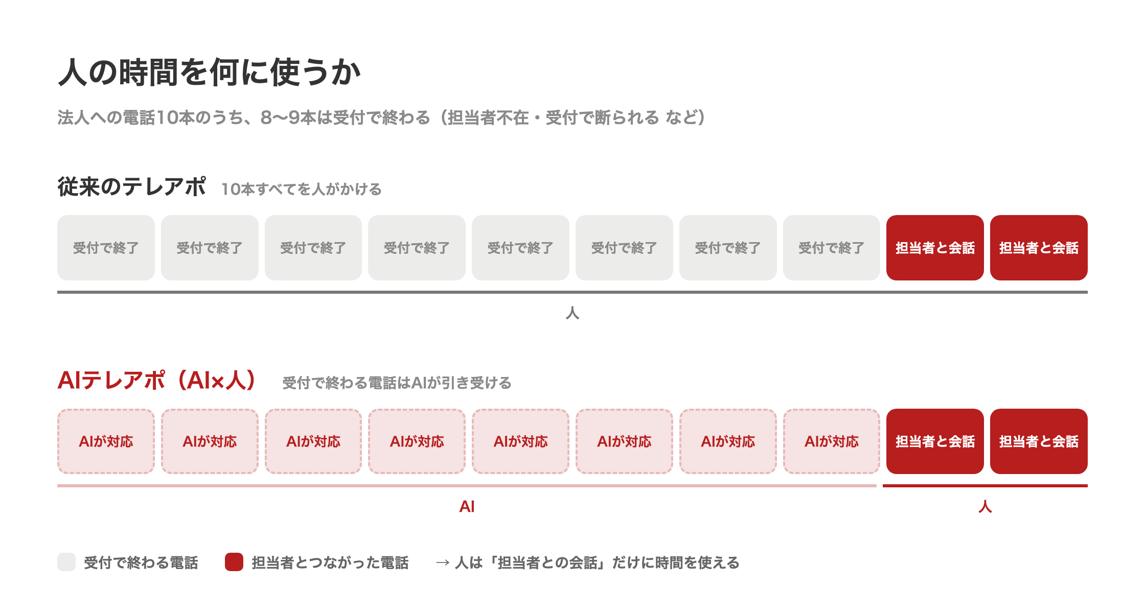 人の時間を何に使うか。法人への電話10本のうち8〜9本は受付で終わる。従来のテレアポは10本すべてを人がかけるが、AIテレアポ(AI×人)では受付で終わる電話をAIが引き受け、人は担当者とつながった電話の会話だけを担当する