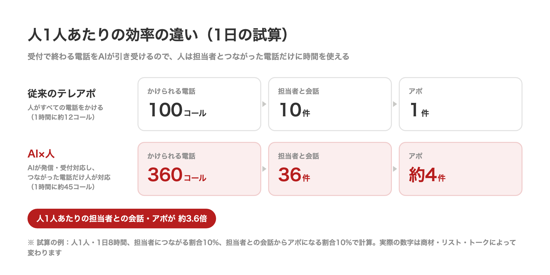 人1人あたりの効率の違い(1日の試算)。従来のテレアポは1日100コール→担当者と会話10件→アポ1件。AI×人はAIが発信・受付対応し、つながった電話だけ人が対応するため1日360コール→担当者と会話36件→アポ約4件で、人1人あたりの担当者との会話・アポが約3.6倍。試算の前提は人1人・1日8時間、担当者につながる割合10%、会話からアポになる割合10%