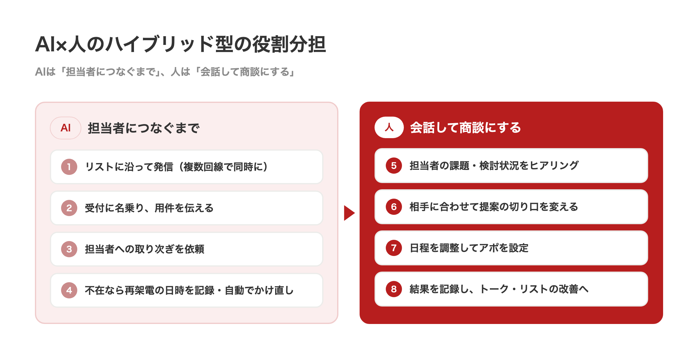 AI×人のハイブリッド型の役割分担。AIは担当者につなぐまで(発信、受付への名乗りと用件、取り次ぎ依頼、不在時の再架電)、人は会話して商談にする(ヒアリング、提案、日程調整、結果の記録と改善)